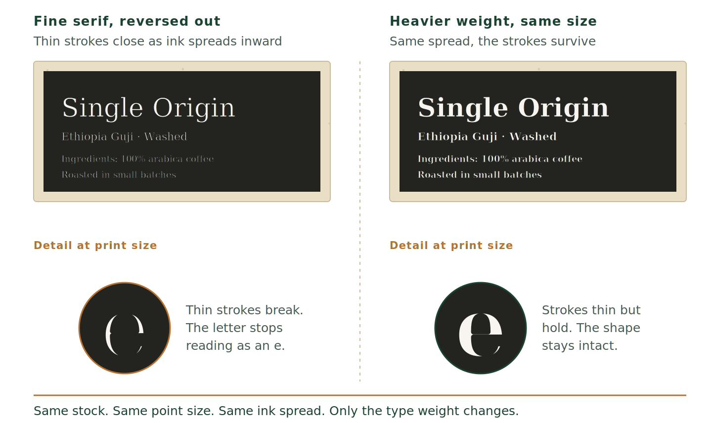 Two bagasse label swatches with white type knocked out of a dark field at the same point size. On the left a fine serif loses its thin strokes as ink spreads inward. On the right a heavier weight of the same typeface holds its shape. Magnified details compare the letter e in each.