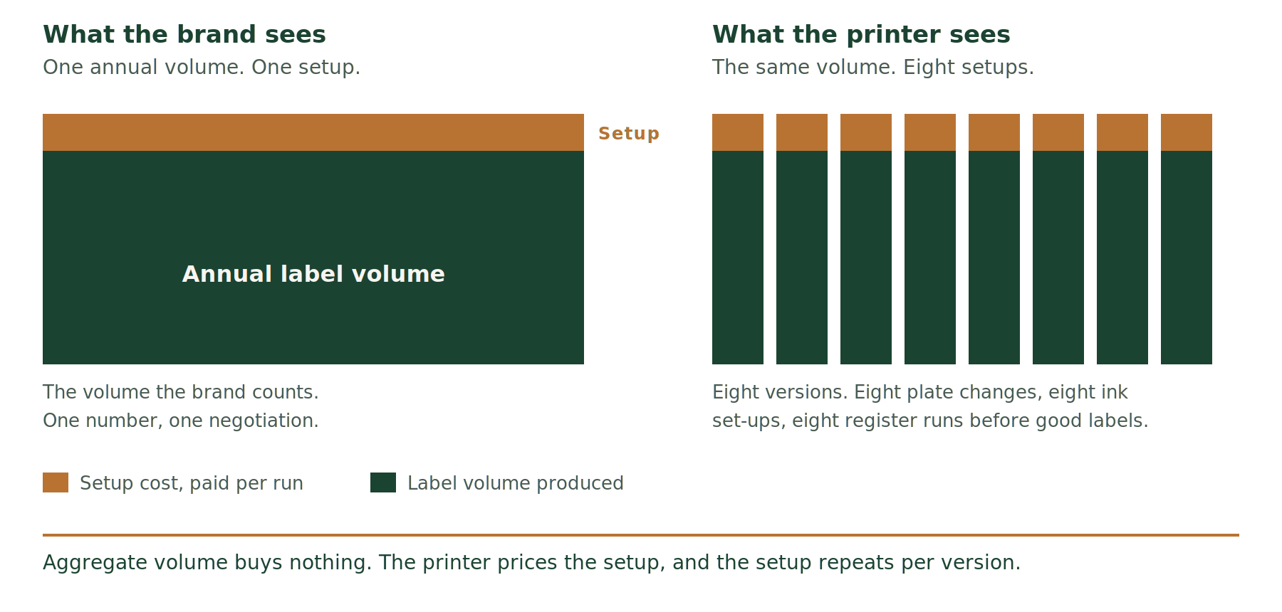Label MOQ economics compared. One annual label volume with a single setup cost, beside the same volume split into eight separate runs each carrying its own setup cost.